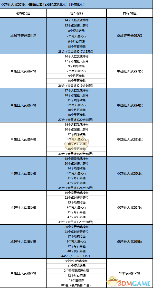 《剑灵》卓越狂天武器快速升级方法