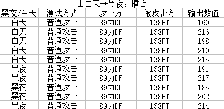 梦幻西游力DF伤害黑白天测试解析