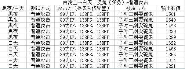 梦幻西游力DF伤害黑白天测试解析