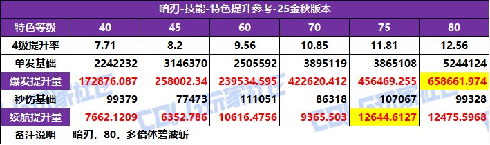 DNF2025国庆版本暗刃特化技能选择