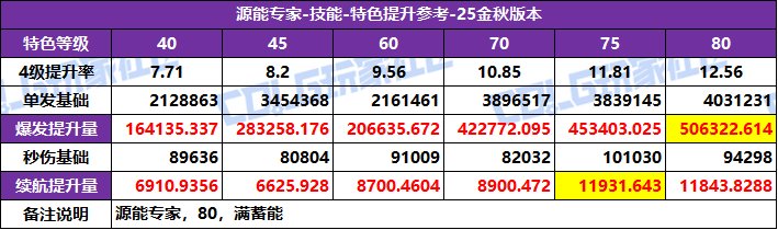 DNF2025国庆版本专家特化技能选择
