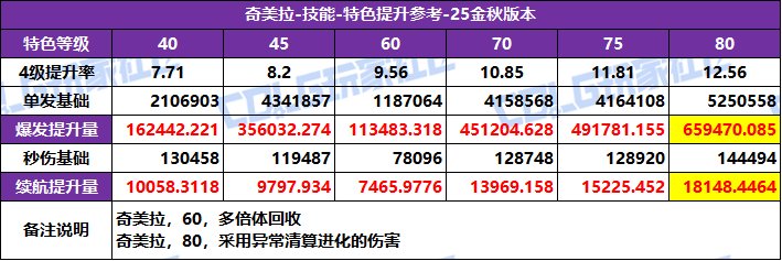 DNF2025国庆版本奇美拉特化技能选择