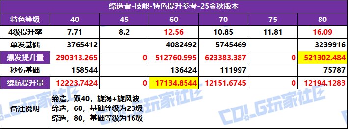 DNF2025国庆版本缔造者特化技能选择