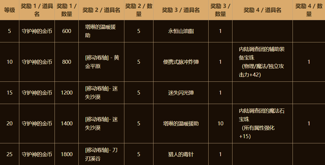 DNF巨龙的秘宝调查等级提升奖励