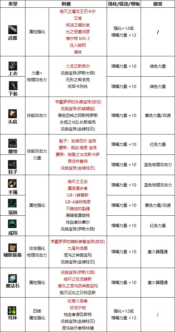 DNF巴卡尔女大枪附魔推荐