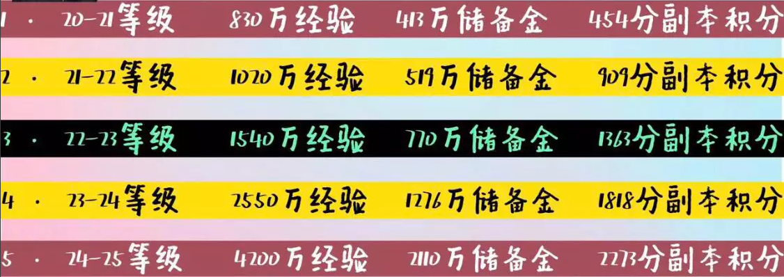 梦幻西游宠修提升消耗多少