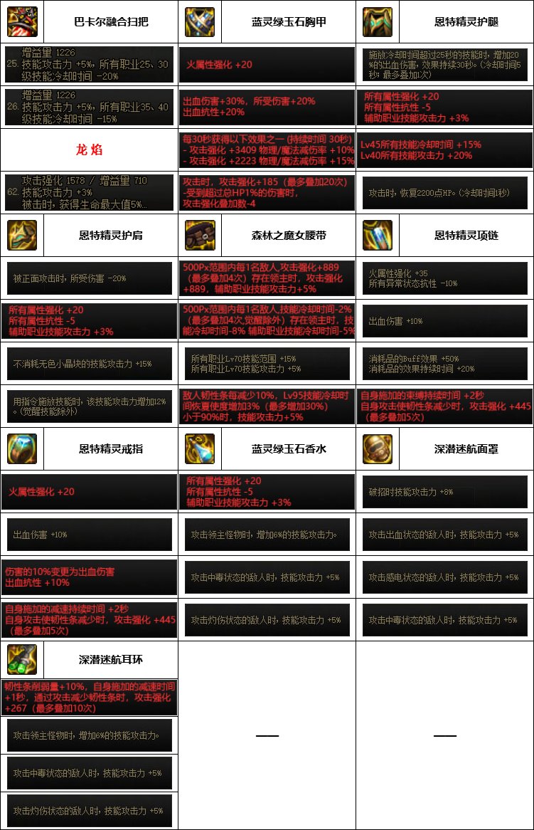 DNF神界版本魔道装备选择