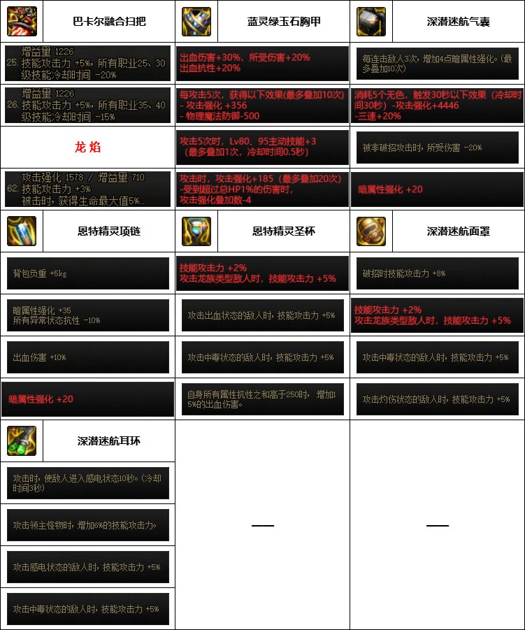 DNF神界版本魔道装备选择