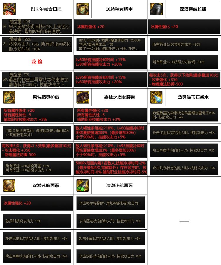 DNF神界版本魔道装备选择