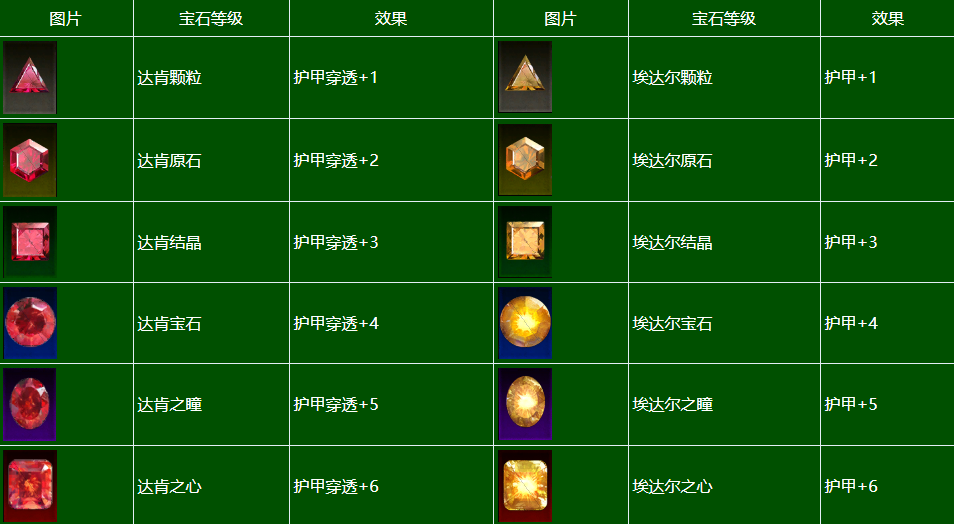 《泰亚史诗》饰品用途科普