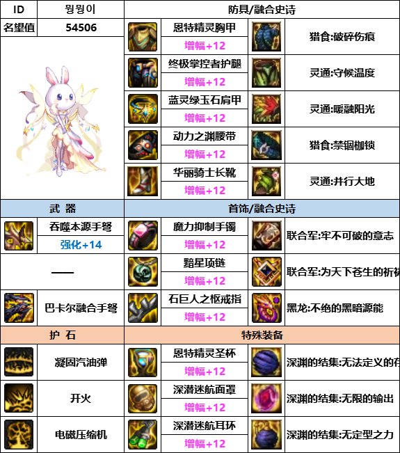 DNF神界版本女弹药装备选择