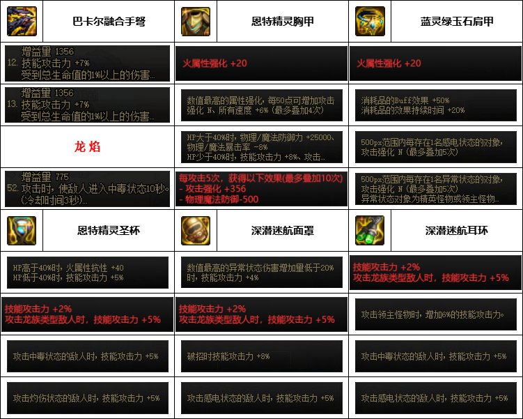 DNF神界版本女弹药装备选择