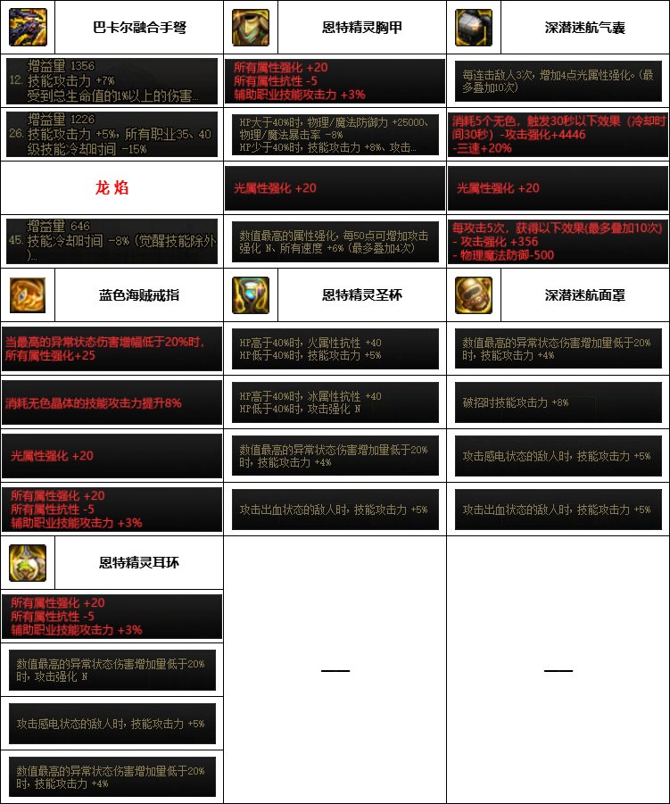 DNF神界版本女弹药装备选择