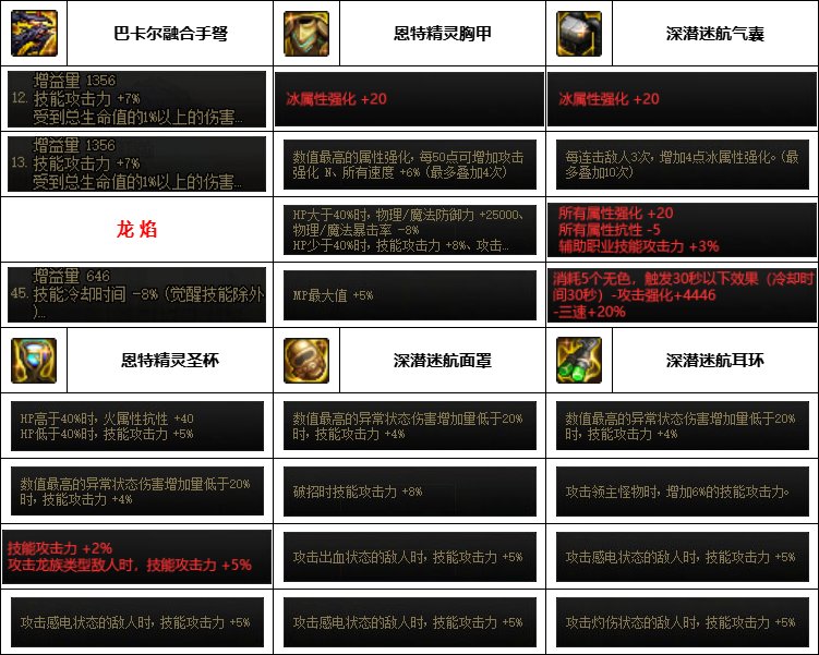 DNF神界版本女弹药装备选择