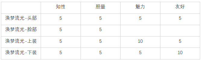 命运方舟涣梦流光套装效果一览