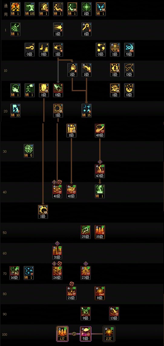 DNF2025金秋版本元素加点攻略