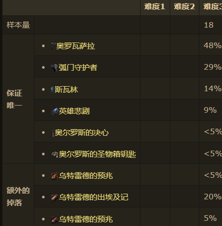 流放之路2乌崔德的预兆哪里出