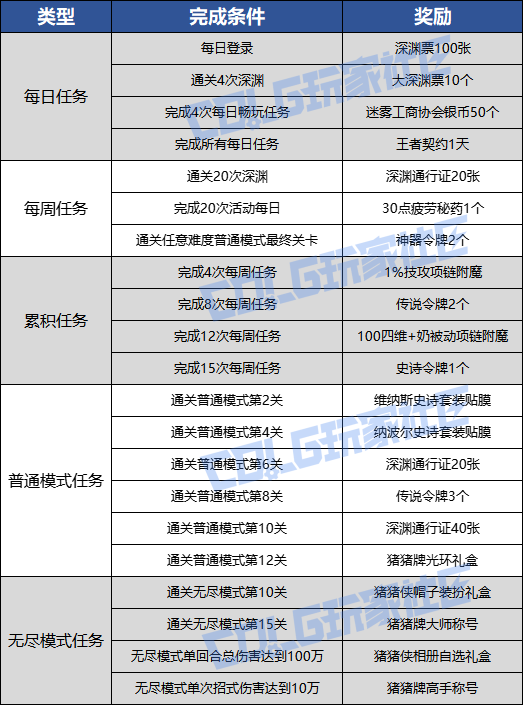 DNF猪猪牌活动奖励一览
