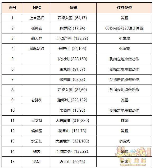 梦幻西游活力全运攻略