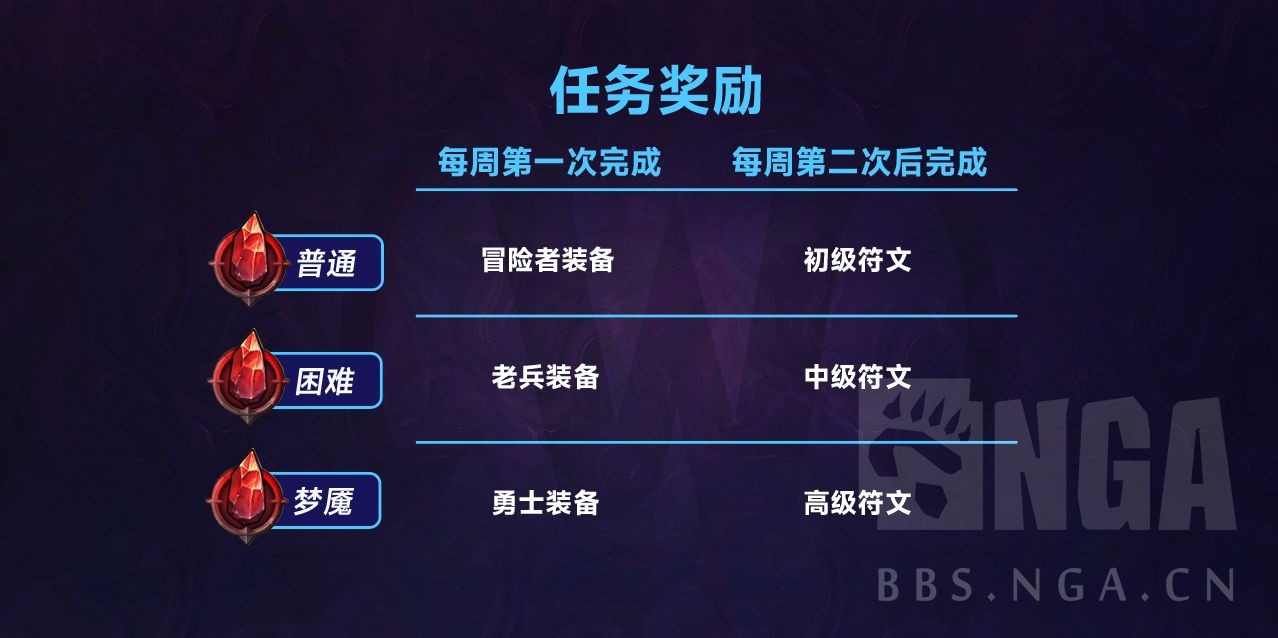 魔兽世界12.0狩猎系统奖励一览