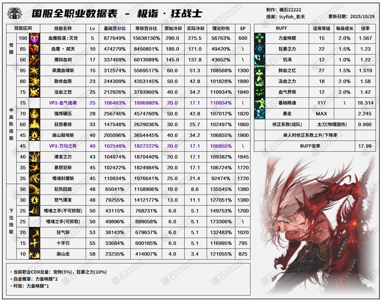 DNF11月职业平衡狂战怎么玩