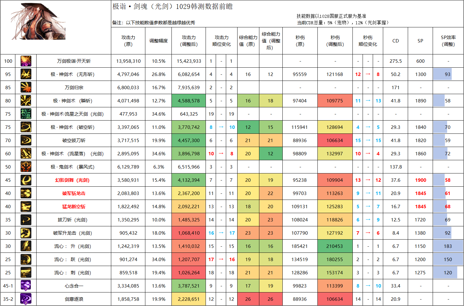 DNF11月职业平衡剑魂怎么玩