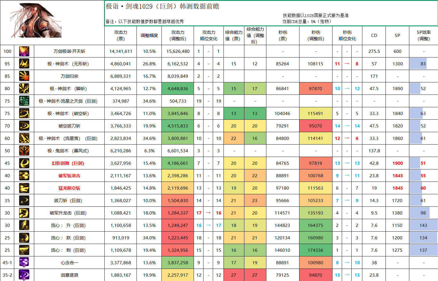 DNF11月职业平衡剑魂怎么玩