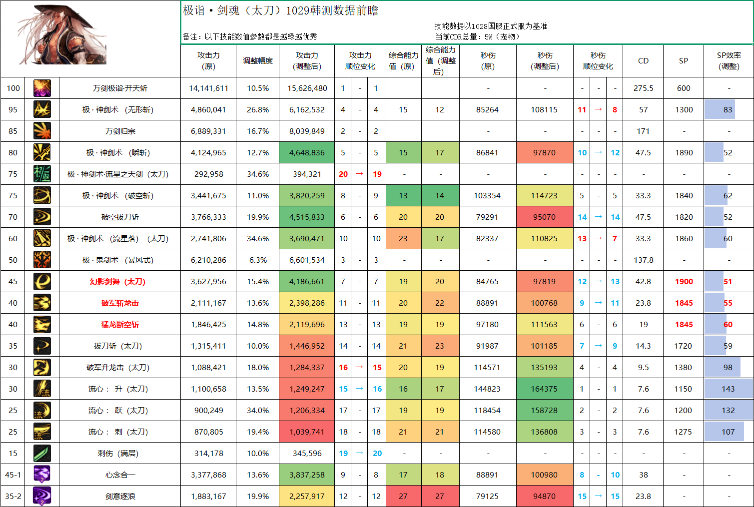 DNF11月职业平衡剑魂怎么玩