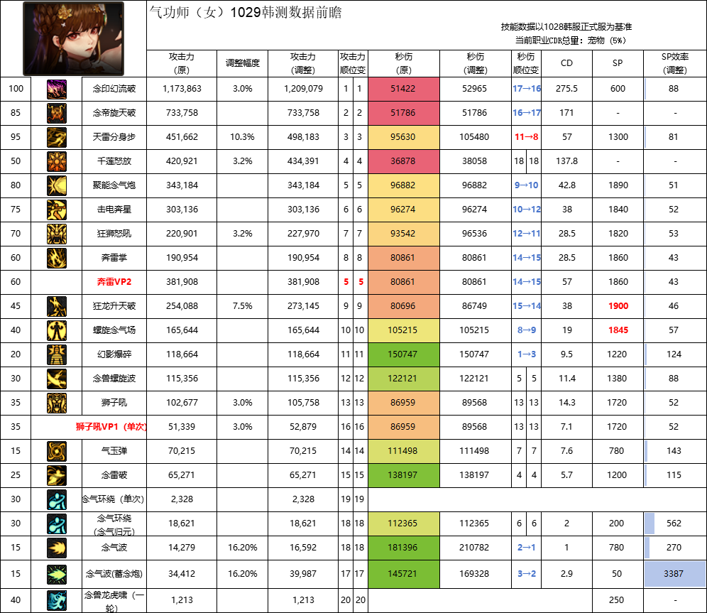 DNF11月职业平衡女气功怎么玩