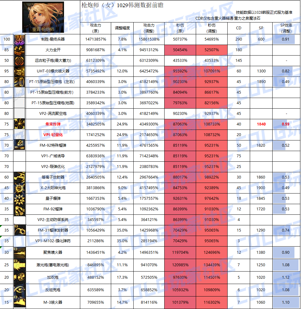 DNF11月职业平衡女大枪怎么玩