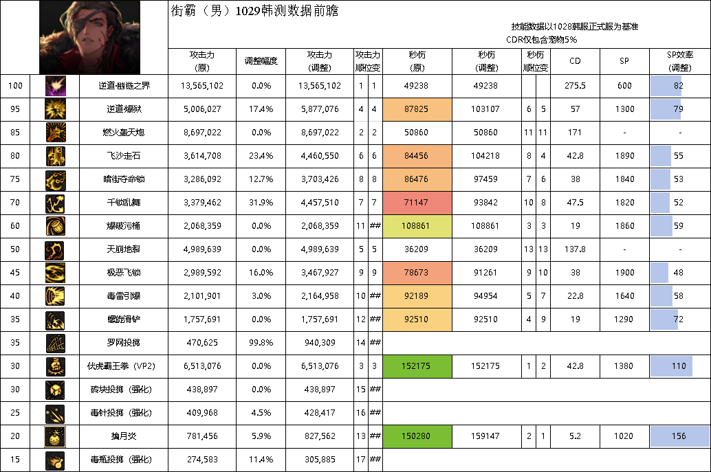 DNF11月职业平衡男街霸怎么玩