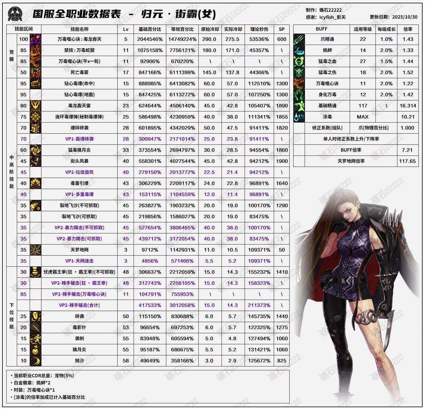 DNF11月职业平衡女街霸怎么玩