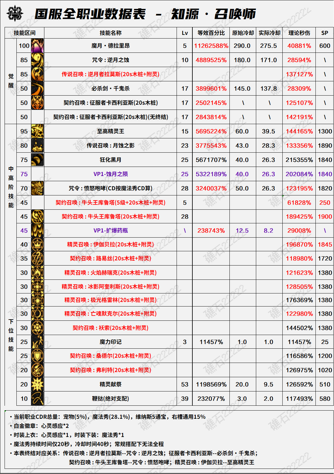 DNF11月职业平衡召唤怎么玩