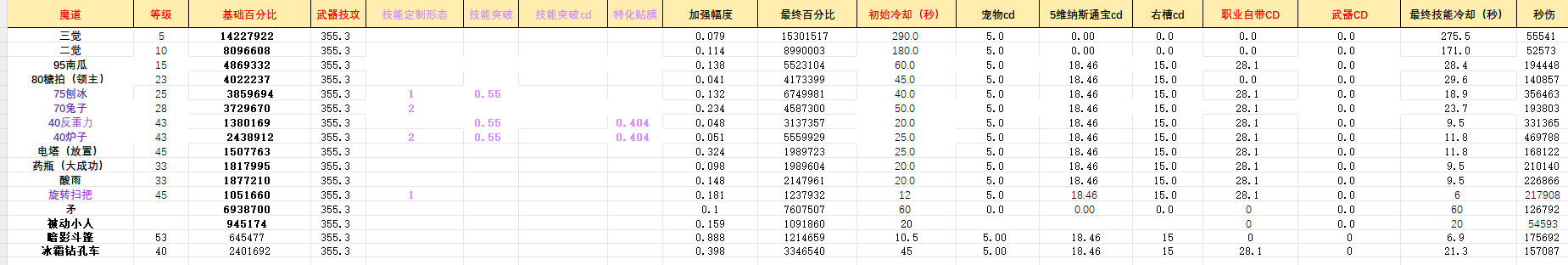 DNF11月职业平衡魔道怎么玩