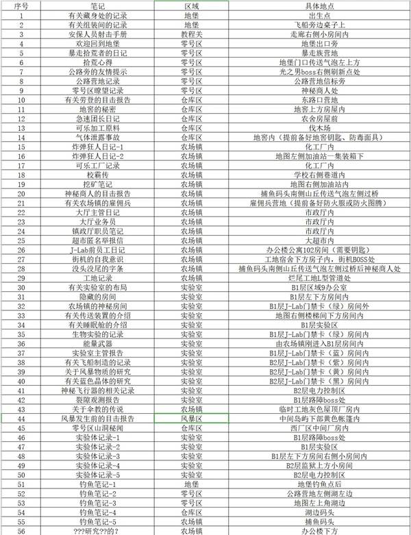 逃离鸭科夫笔记收集大全