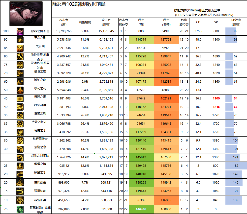 DNF11月职业平衡诱魔者怎么玩