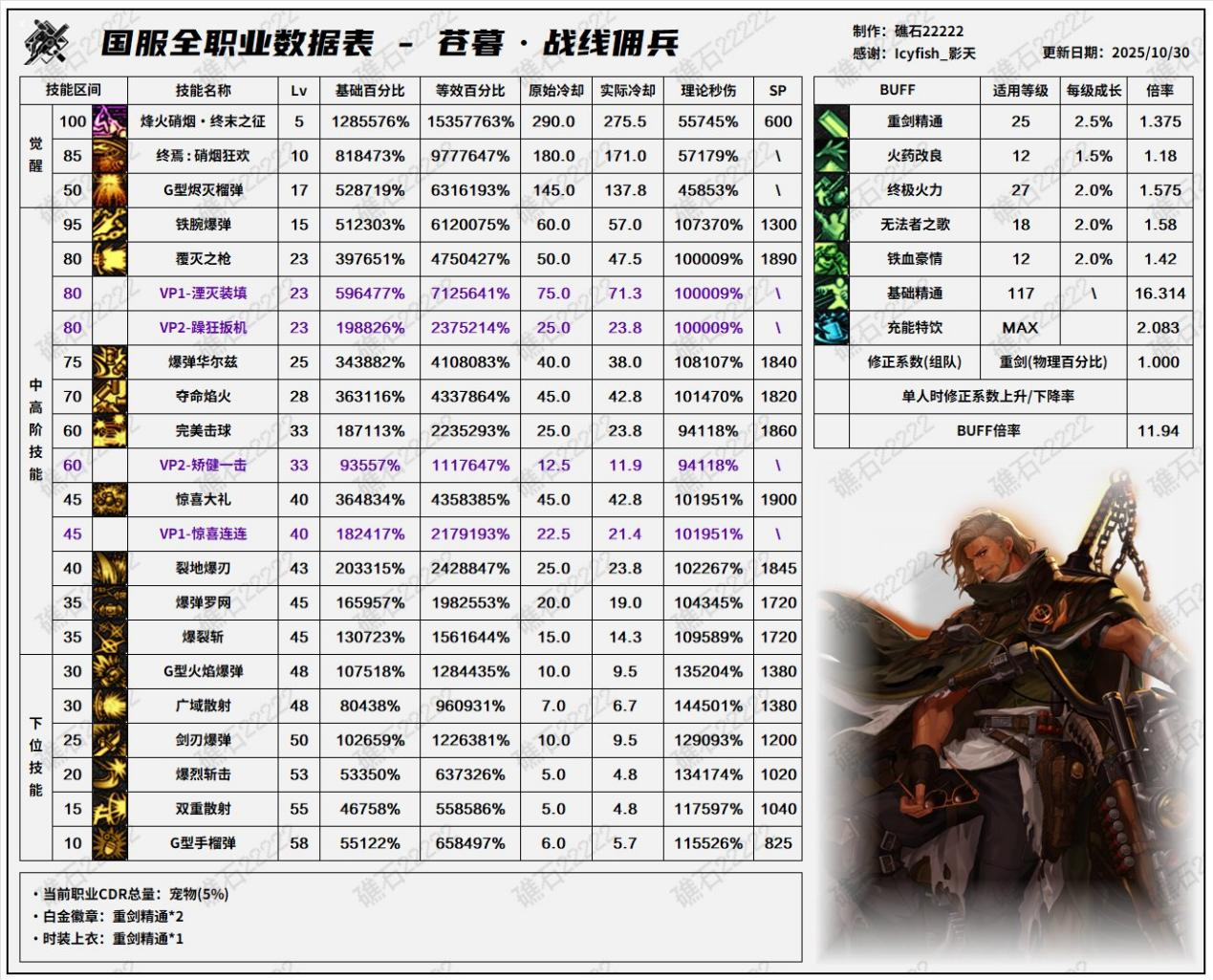 DNF11月职业平衡佣兵怎么玩