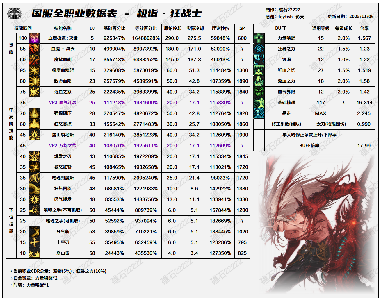 DNF11.06职业改版狂战技能数据表