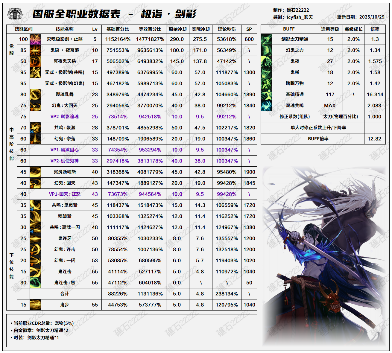 DNF11.06职业改版剑影技能数据表