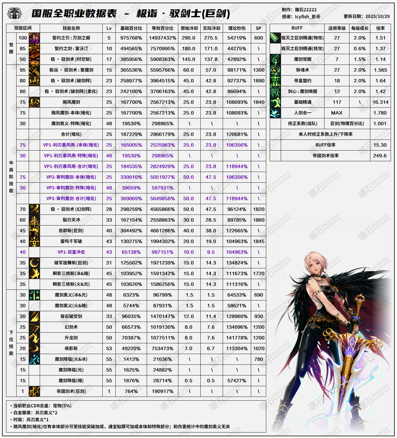 DNF11.06职业改版剑宗技能数据表