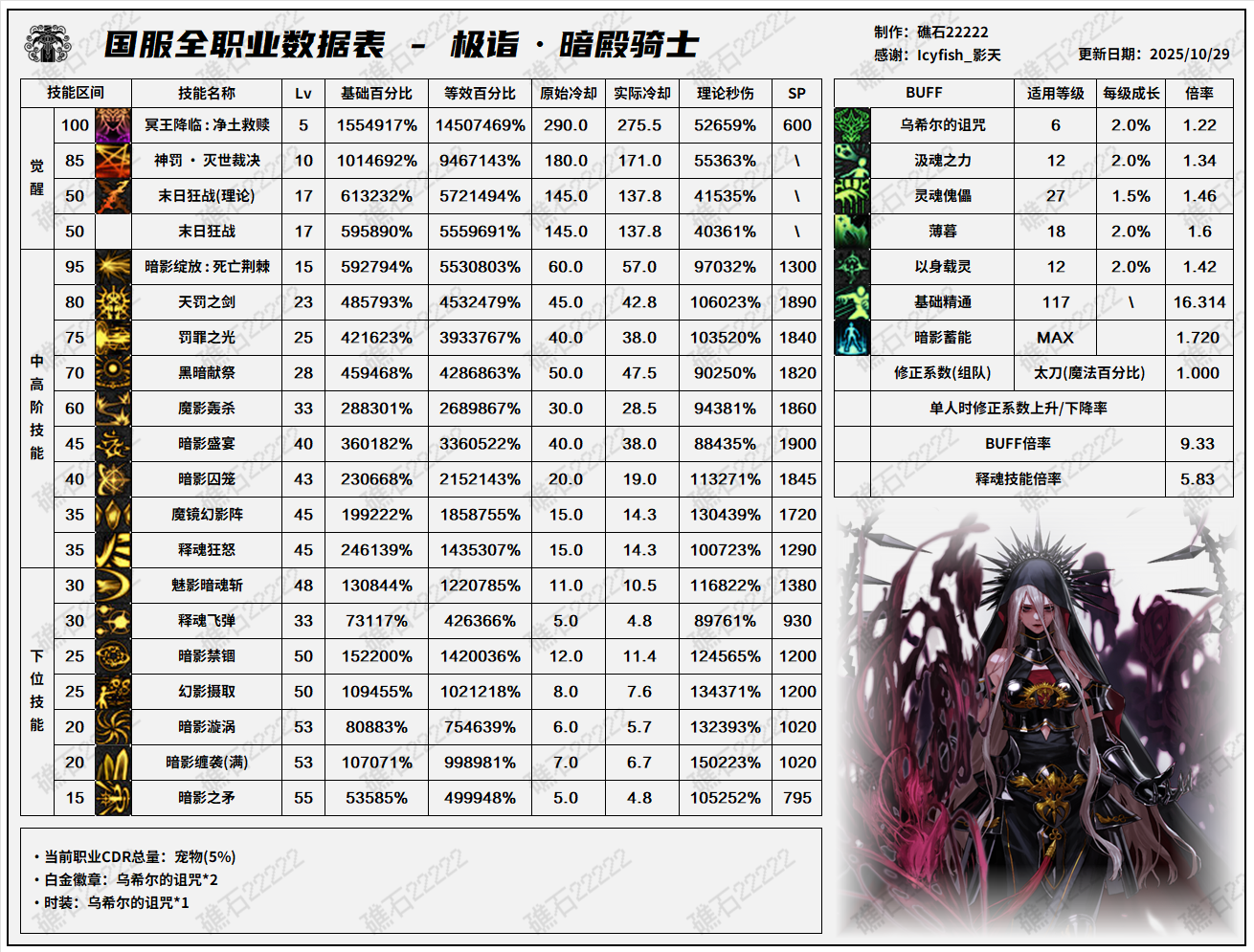 DNF11.06职业改版暗帝技能数据表