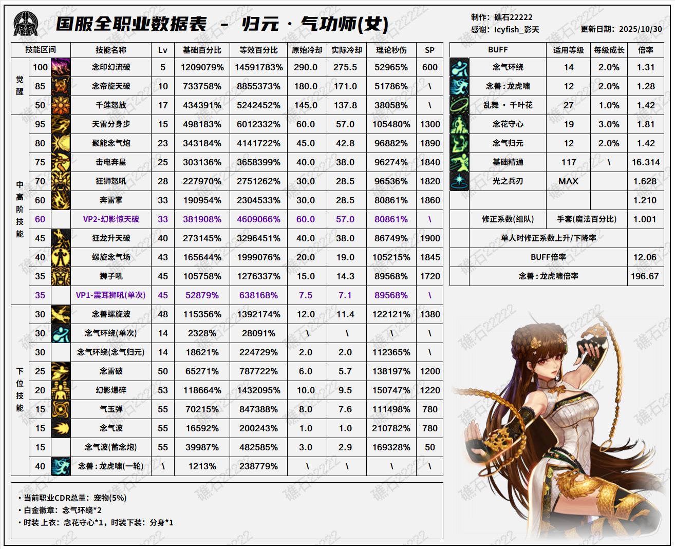 DNF11.06职业改版女气功技能数据表
