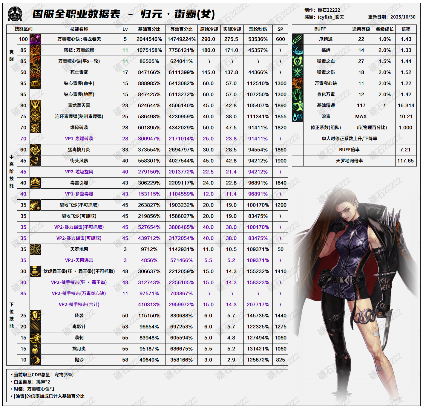DNF11.06职业改版女街霸技能数据表