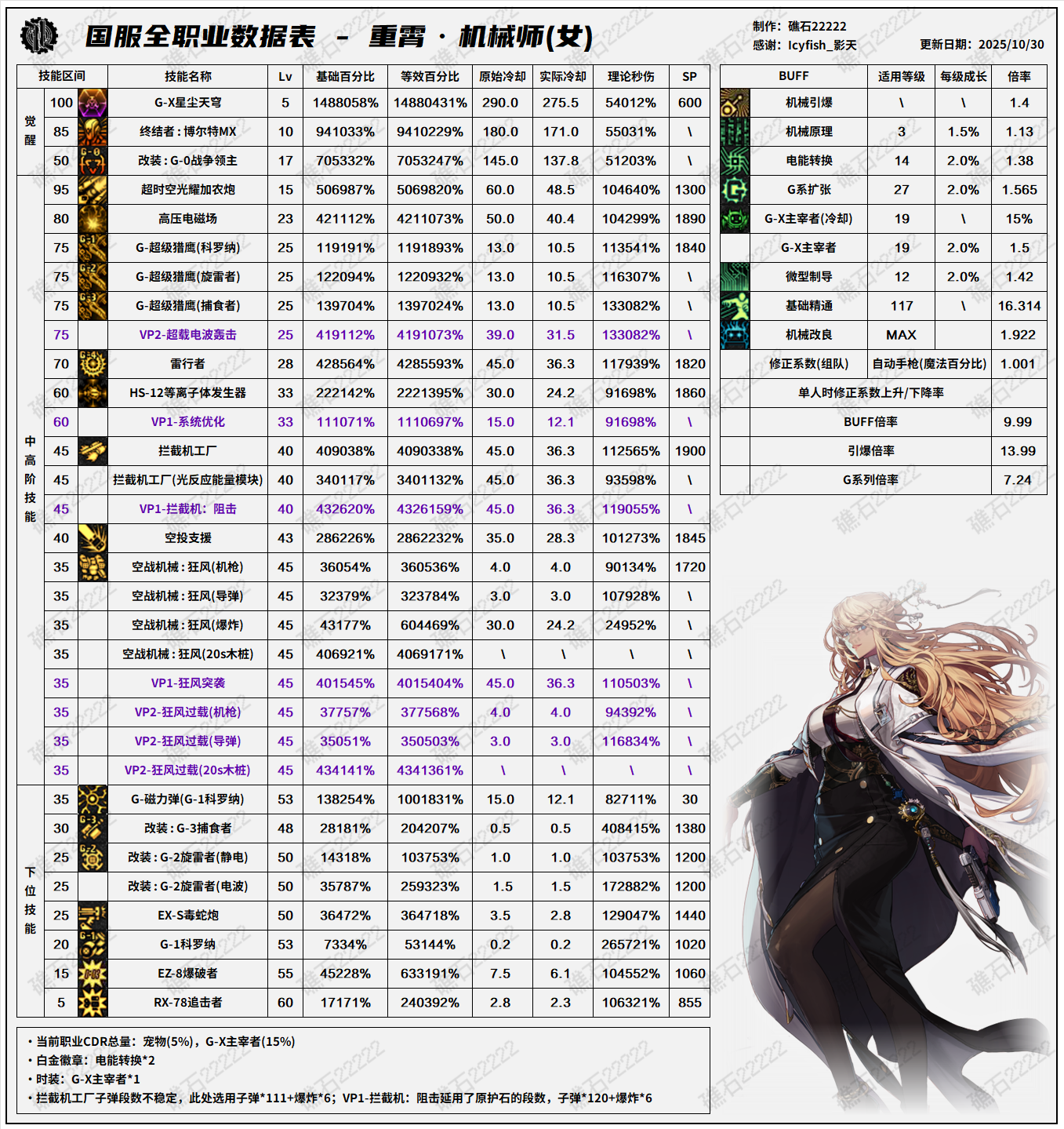 DNF11.06职业改版女机械技能数据表