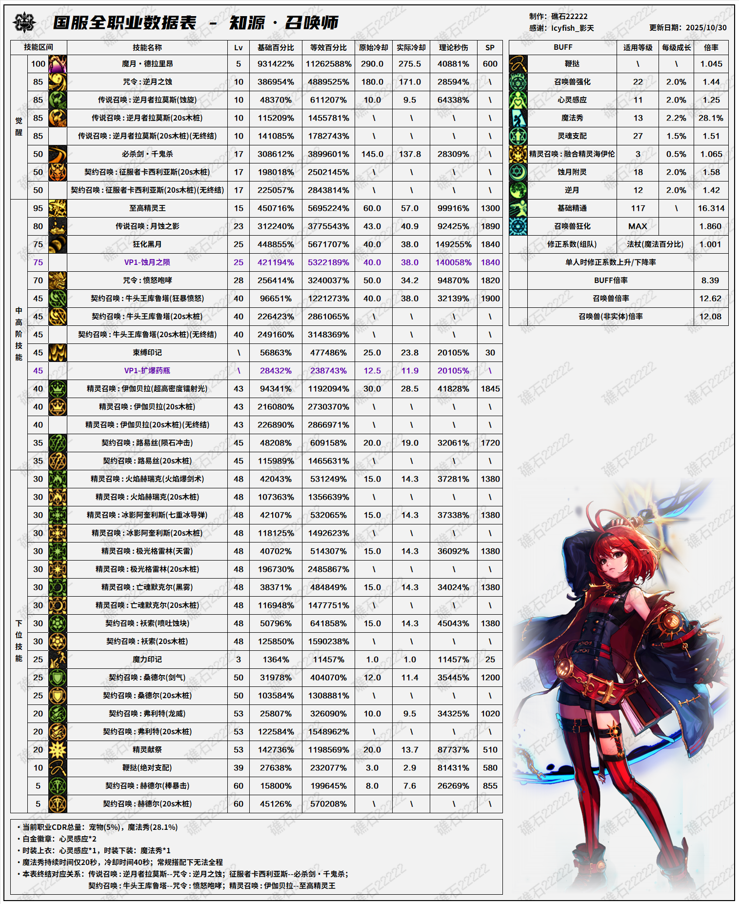DNF11.06职业改版召唤技能数据表