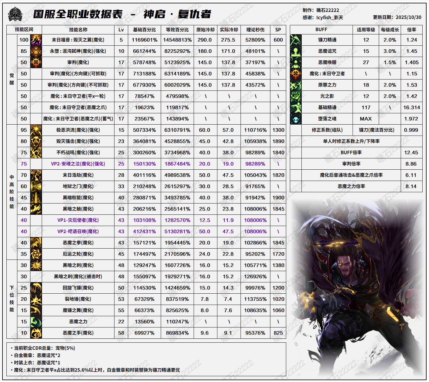 DNF11.06职业改版复仇者技能数据表