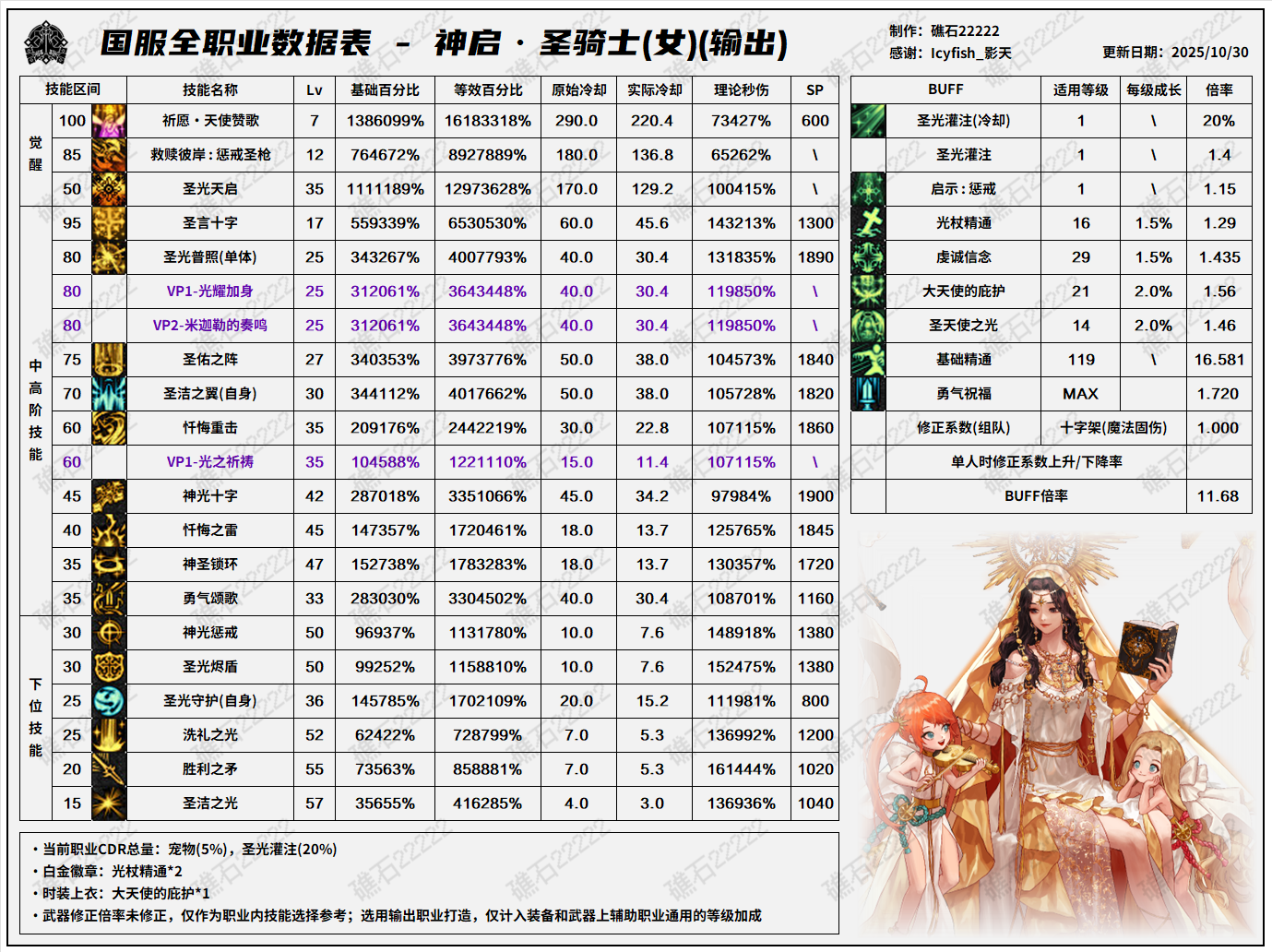 DNF11.06职业改版奶妈技能数据表