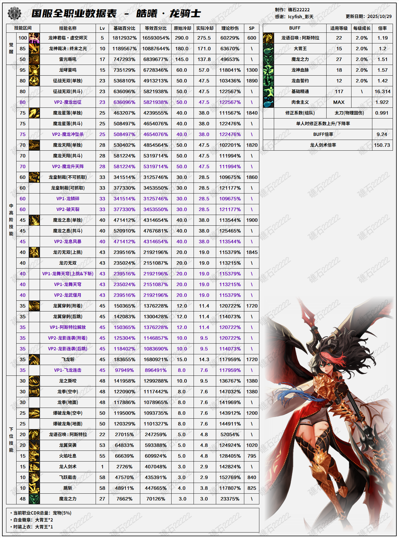 DNF11.06职业改版龙骑士技能数据表