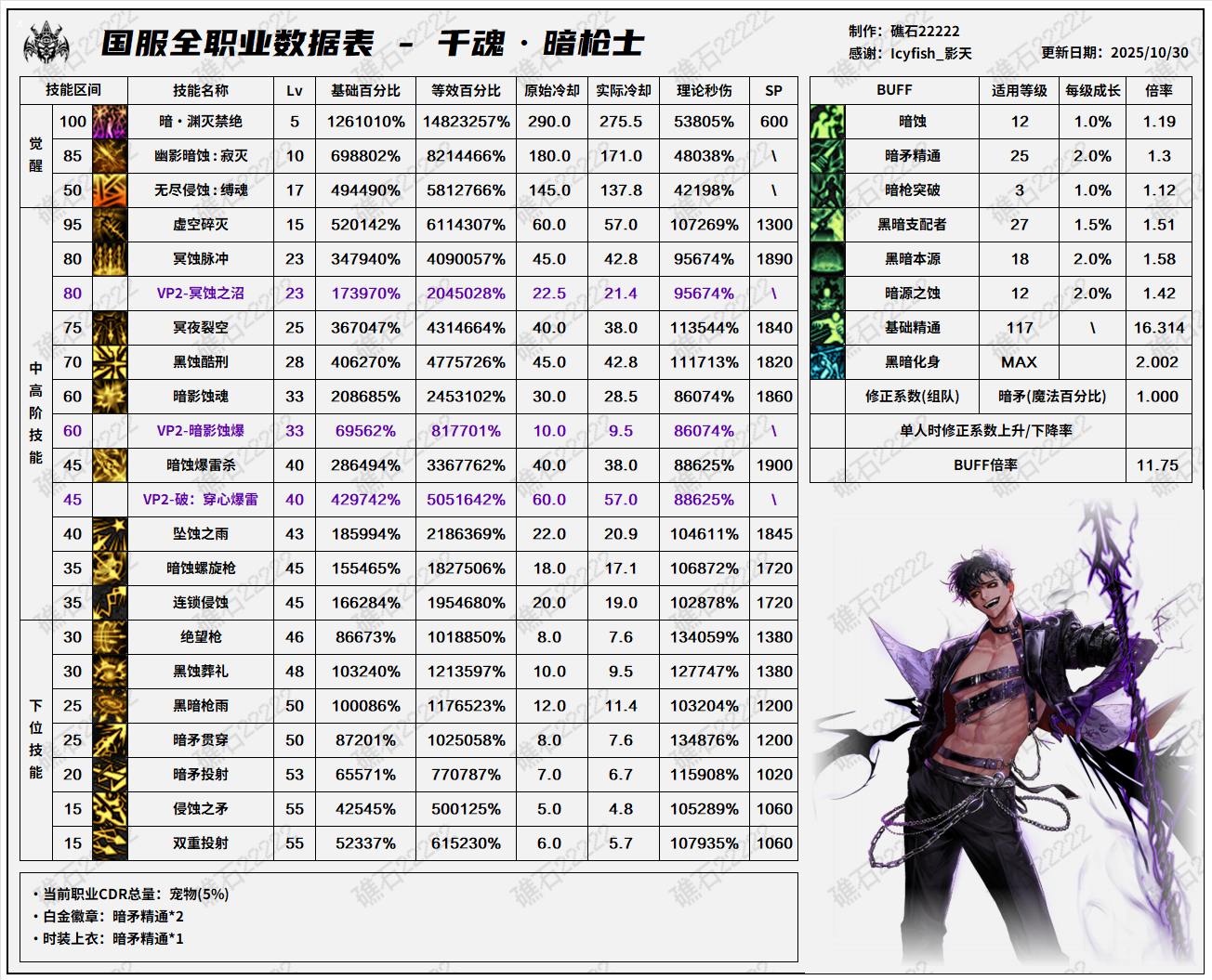 DNF11.06职业改版暗枪技能数据表