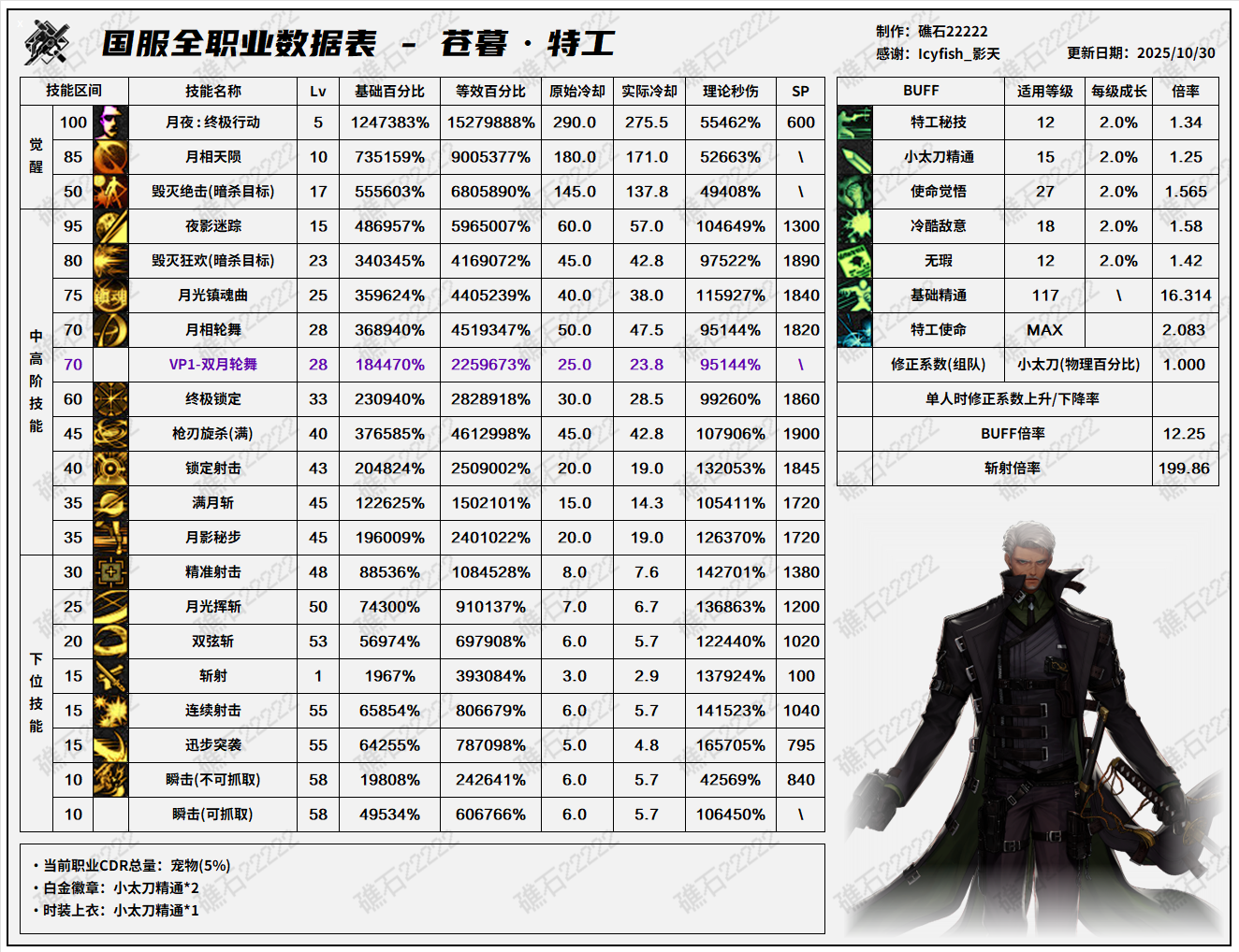 DNF11.06职业改版特工技能数据表
